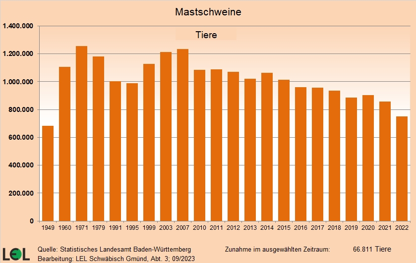 Die Grafik zeigt die Entwicklung der Anzahl der gehaltenen Mastschweine in Baden-Württemberg seit 1949.