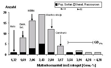Abb. 1: Häufigkeitsverteilung des Mutterkornanteils im Erntegut von 13 Populationssorten und 52 Genetischen Ressourcen nach künstlicher Infektion über vier Umwelten; Pfeile kennzeichnen die Populationen, innerhalb derer die genetische Variation ermittelt wurde