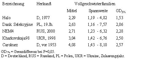 Tab. 1: Mittelwerte und genotypische Spannweiten für den Gewichtsanteil Mutterkorn im Erntegut der je 50 Vollgeschwisterfamilien von fünf Populationen, gemittelt über vier Umwelten 